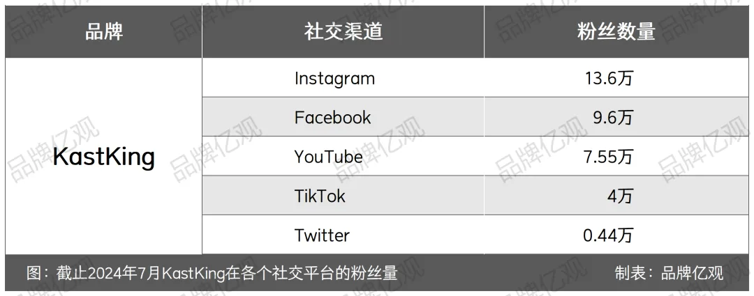 安克投资,年入5亿,渔具品类又跑出一匹黑马
