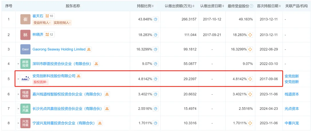 安克投资,年入5亿,渔具品类又跑出一匹黑马