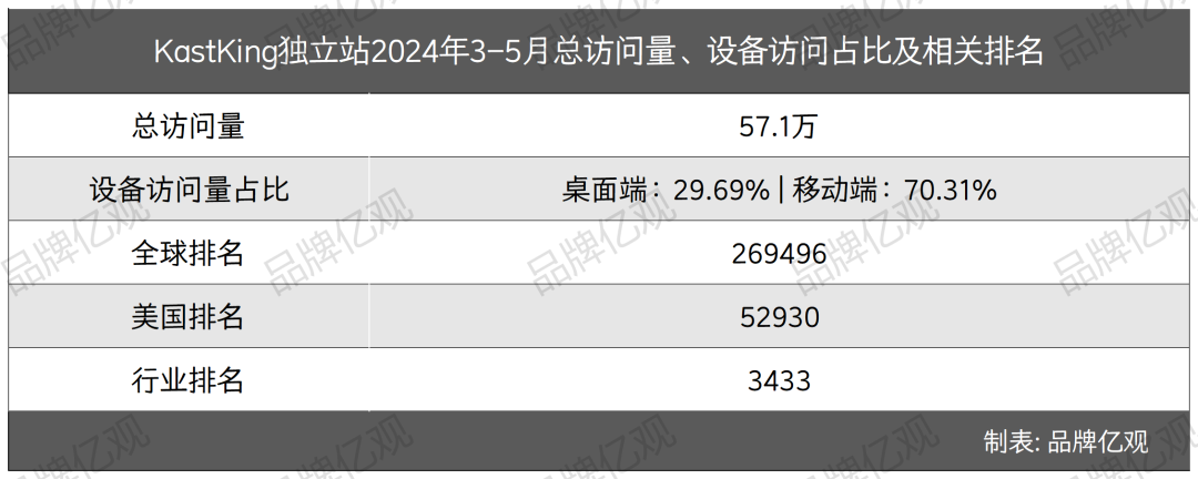 安克投资，年入5亿，渔具品类又跑出一匹黑马