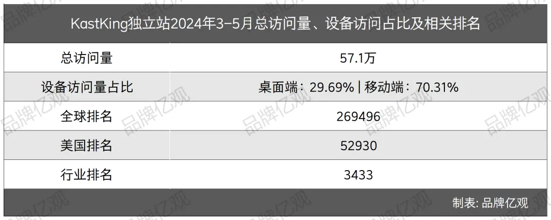 安克投资,年入5亿,渔具品类又跑出一匹黑马