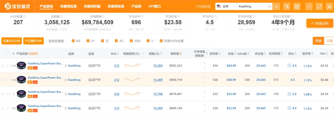 安克投资,年入5亿,渔具品类又跑出一匹黑马