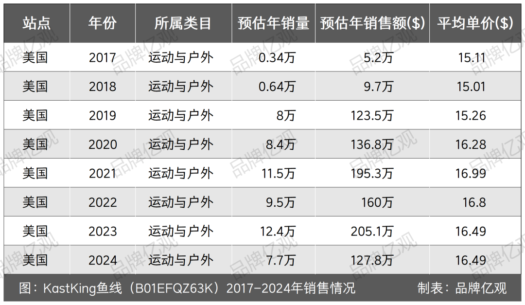 安克投资，年入5亿，渔具品类又跑出一匹黑马