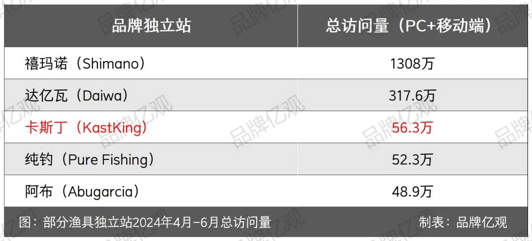 安克投资,年入5亿,渔具品类又跑出一匹黑马