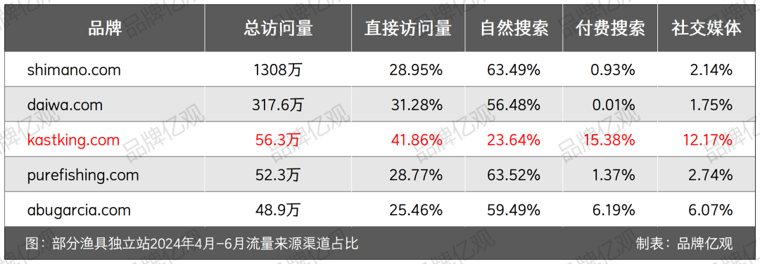 安克投资，年入5亿，渔具品类又跑出一匹黑马