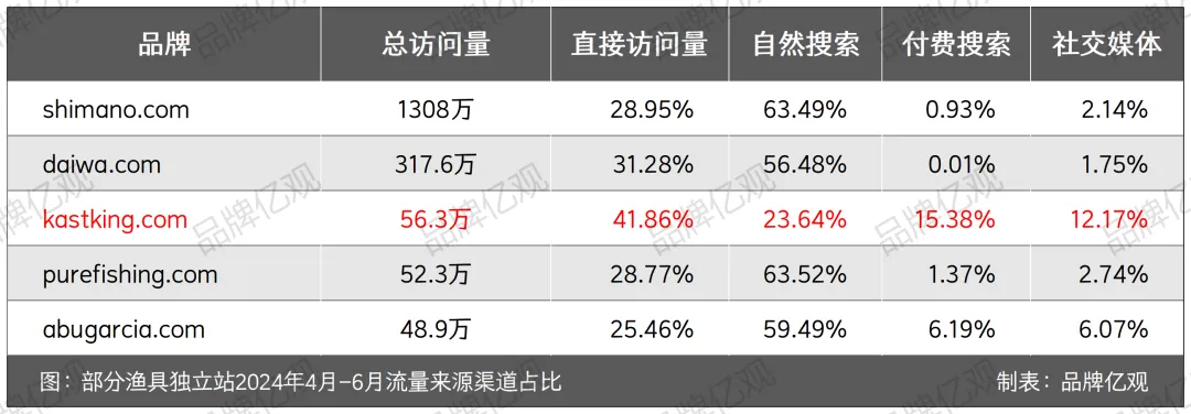 安克投资,年入5亿,渔具品类又跑出一匹黑马