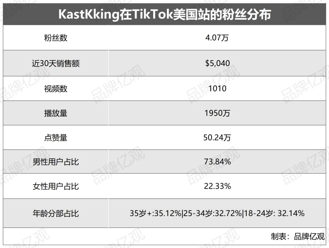 安克投资,年入5亿,渔具品类又跑出一匹黑马