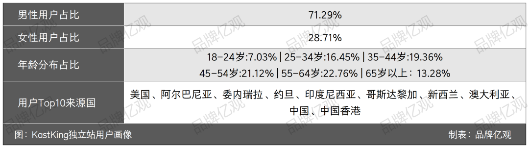 安克投资，年入5亿，渔具品类又跑出一匹黑马