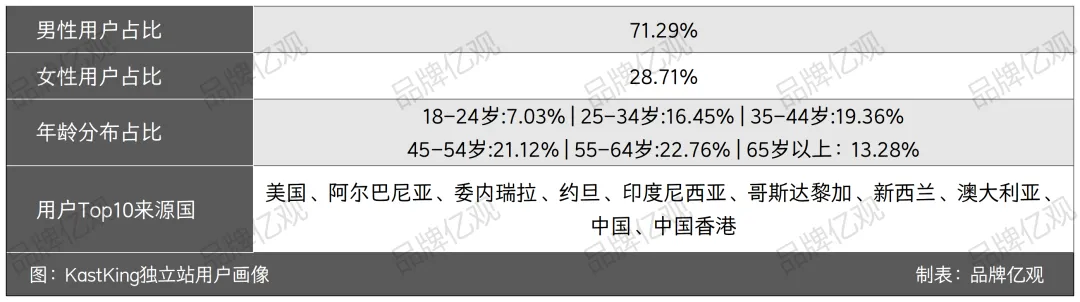 安克投资,年入5亿,渔具品类又跑出一匹黑马