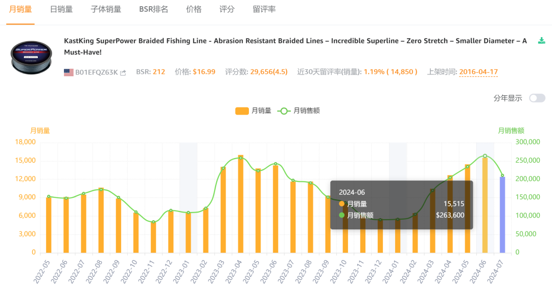 安克投资，年入5亿，渔具品类又跑出一匹黑马