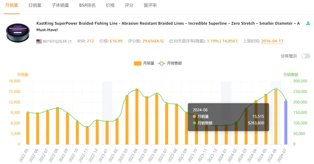 安克投资,年入5亿,渔具品类又跑出一匹黑马