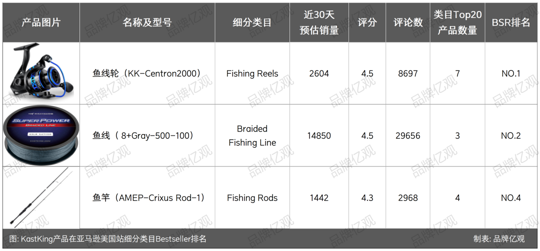 安克投资，年入5亿，渔具品类又跑出一匹黑马