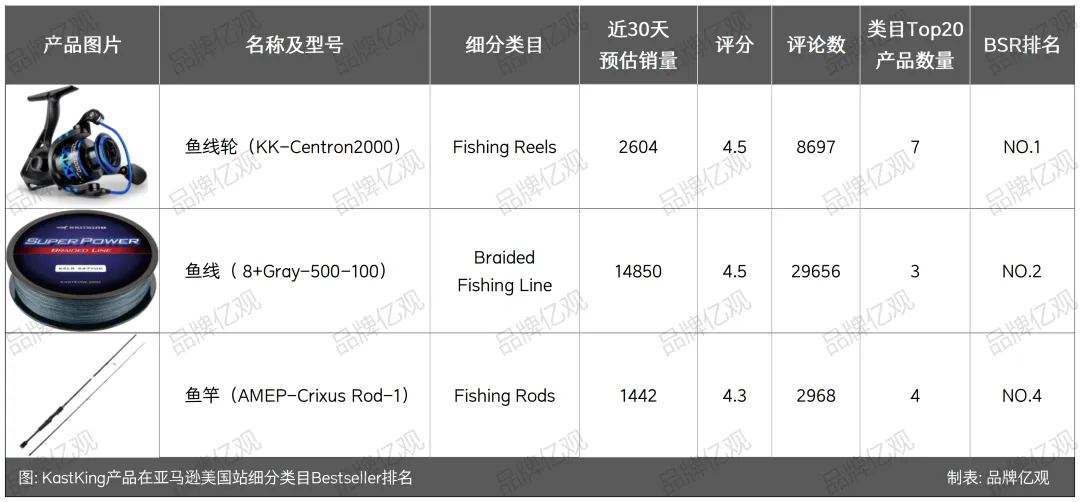 安克投资,年入5亿,渔具品类又跑出一匹黑马