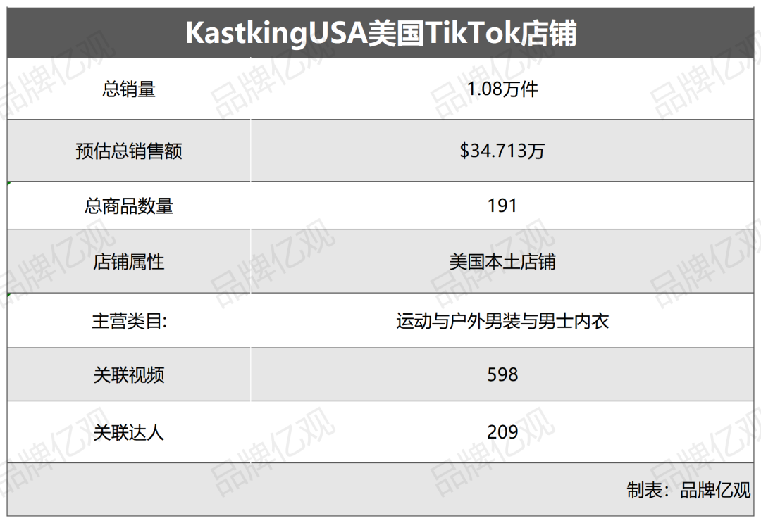 安克投资，年入5亿，渔具品类又跑出一匹黑马