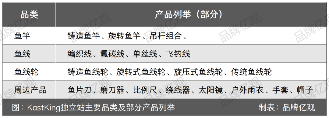 安克投资，年入5亿，渔具品类又跑出一匹黑马