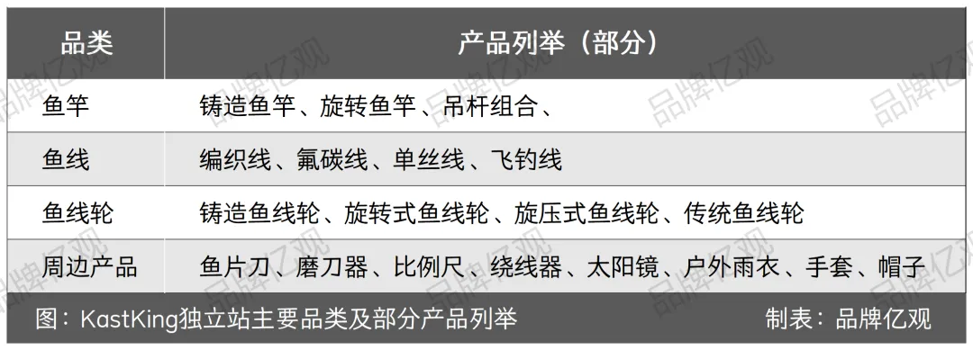 安克投资,年入5亿,渔具品类又跑出一匹黑马