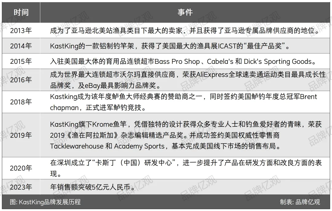 安克投资,年入5亿,渔具品类又跑出一匹黑马
