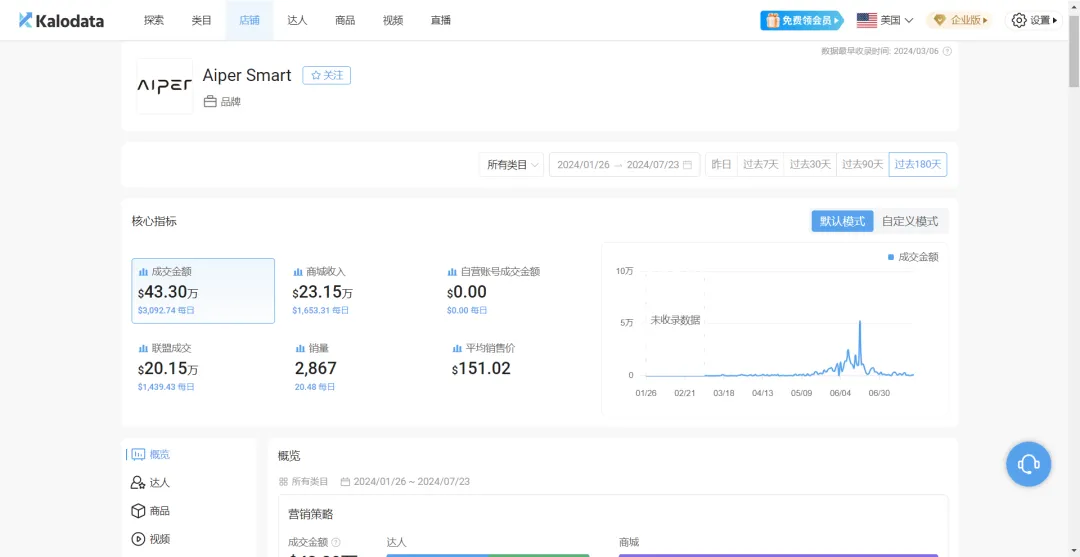 卖出百万台机器人，这家中国出海企业年营收破亿