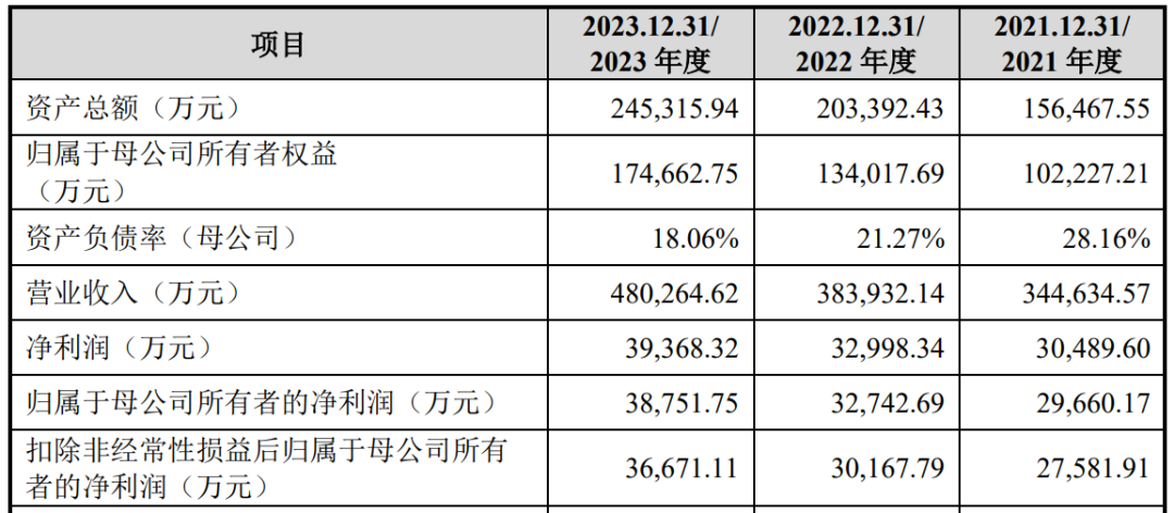 莆田大佬拿下IPO，一年进账48亿！