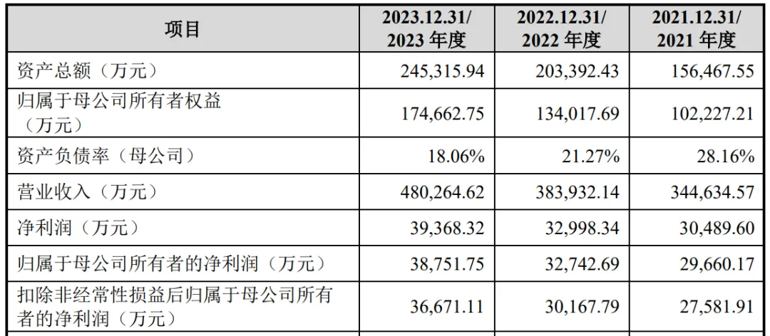 莆田大佬拿下IPO，一年进账48亿！
