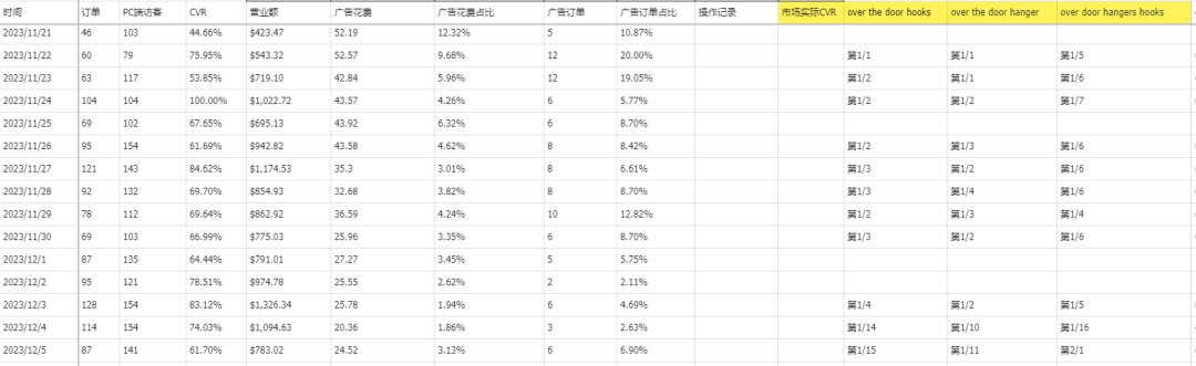 产品推广全流程回顾：正研究一套测款+二次进场推广的思路，用有市场容量同时价格又很低的“门后挂钩”进行测试是最好不过的了