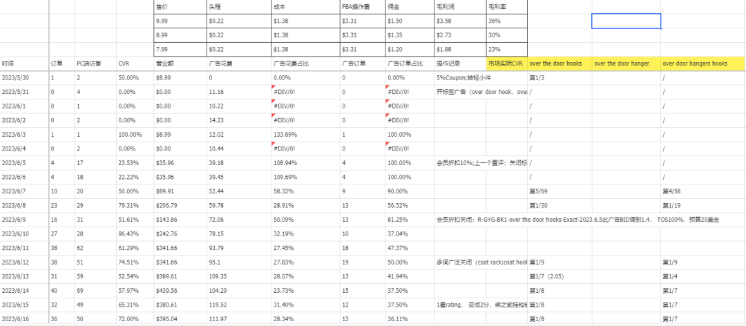 产品推广全流程回顾：正研究一套测款+二次进场推广的思路，用有市场容量同时价格又很低的“门后挂钩”进行测试是最好不过的了