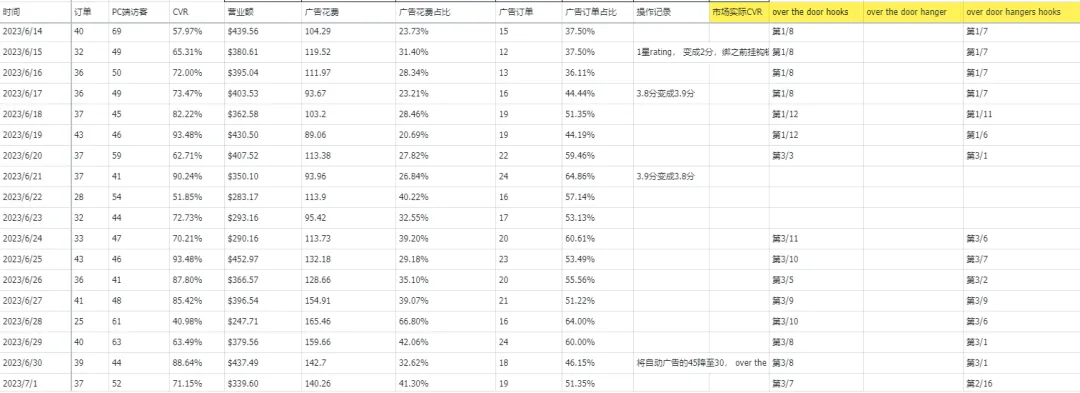 产品推广全流程回顾：正研究一套测款+二次进场推广的思路，用有市场容量同时价格又很低的“门后挂钩”进行测试是最好不过的了