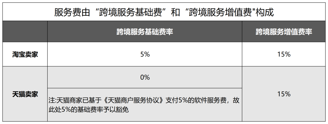 淘宝官宣“0退货”出海计划，下一个Temu即将诞生？