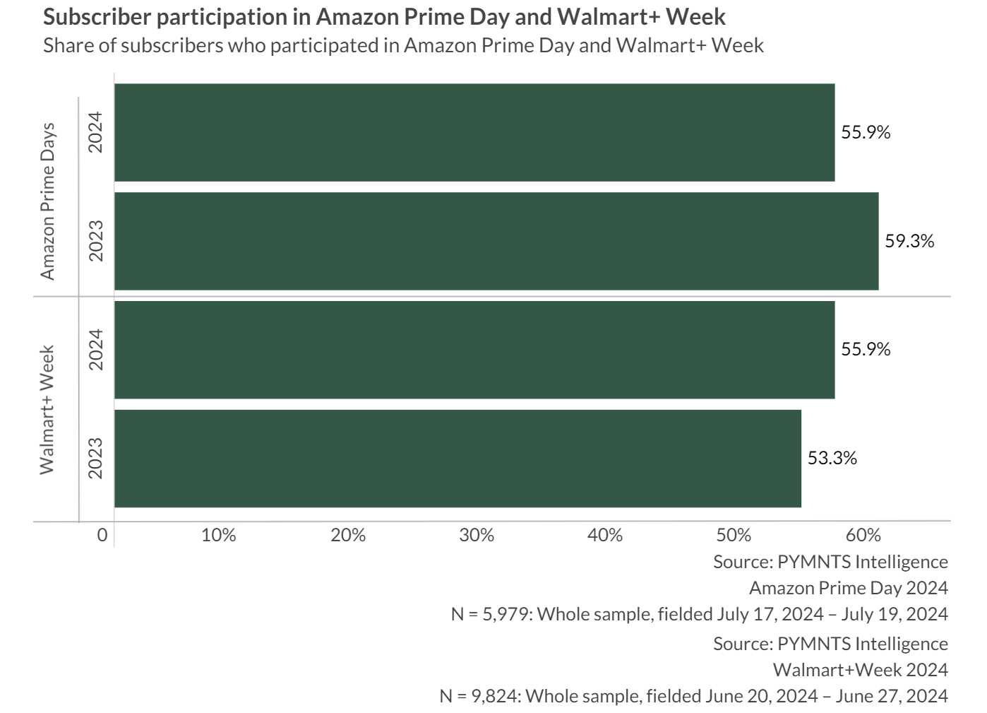 沃尔玛会员周参与度与亚马逊Prime Day缩小差距