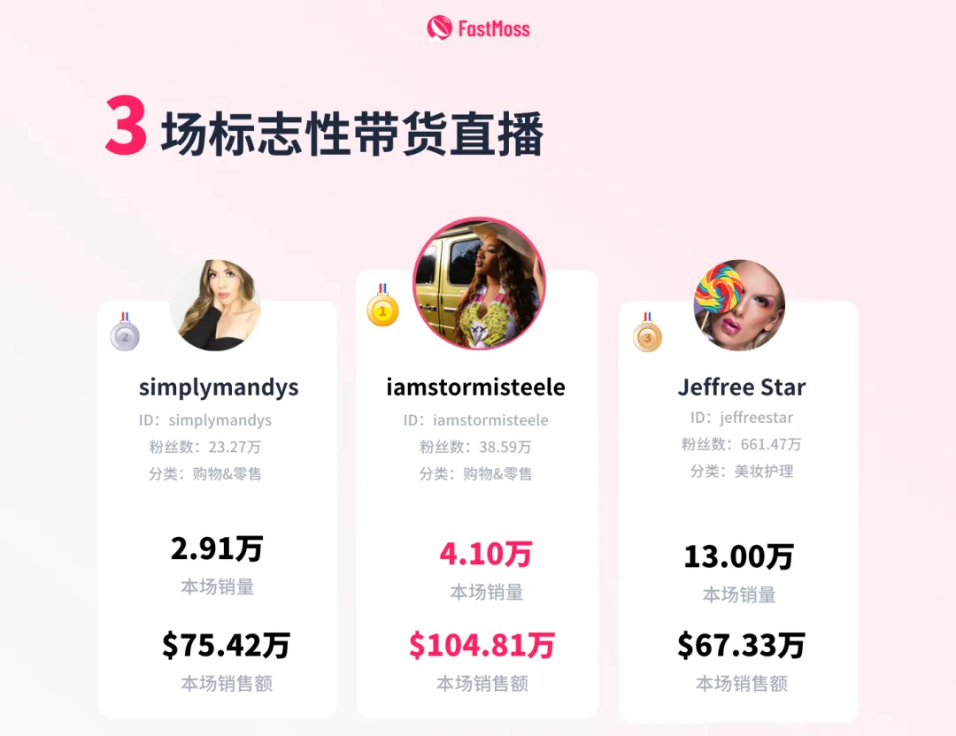 一周100万美金！PacSun冲上TikTok店铺/直播双榜第一，