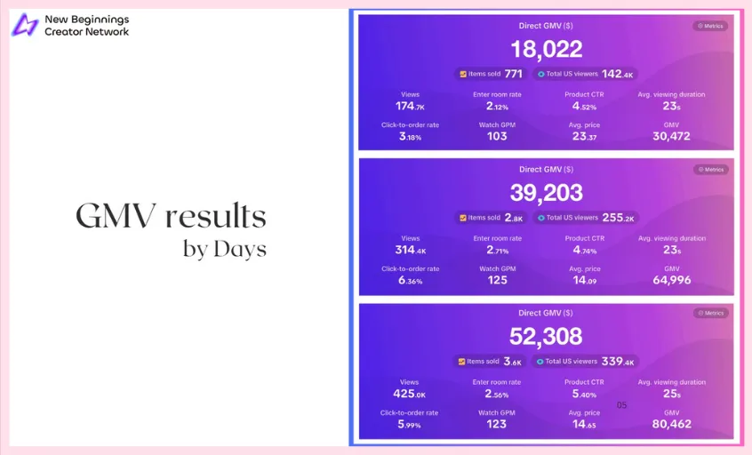 一周100万美金！PacSun冲上TikTok店铺/直播双榜第一，