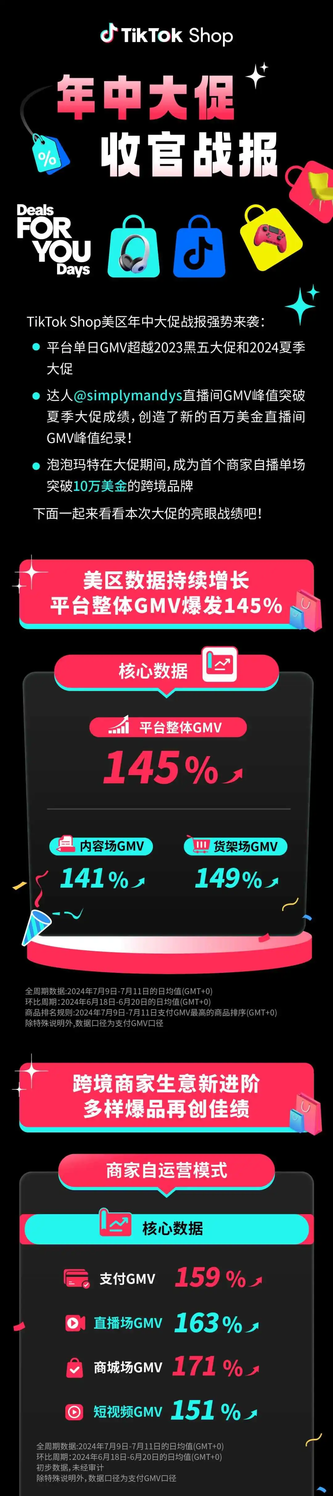 TikTok Shop美区年中大促新纪录!平台单日GMV成绩再突破