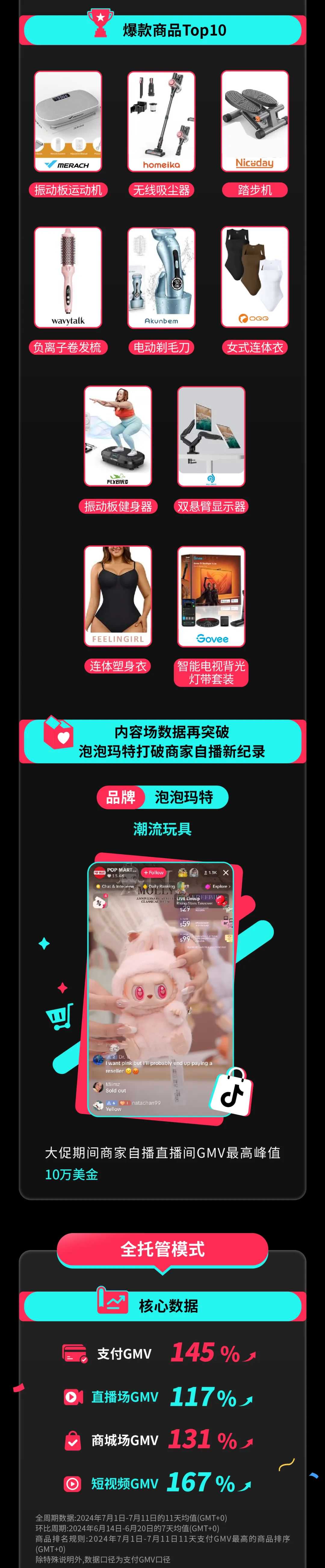 TikTok Shop美区年中大促新纪录！平台单日GMV成绩再突破