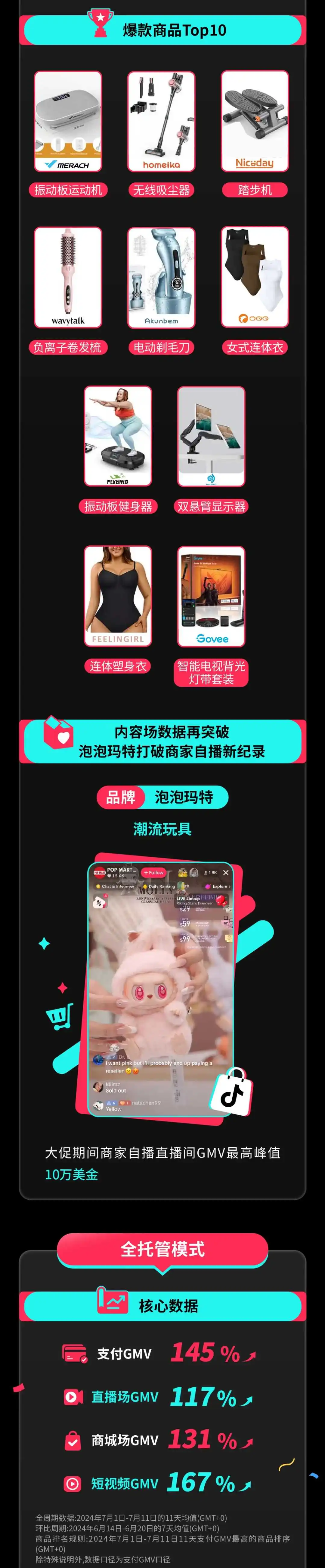 TikTok Shop美区年中大促新纪录!平台单日GMV成绩再突破