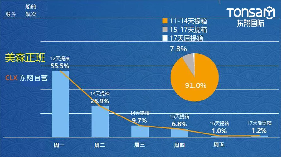 干货篇：旺季为什么要选美森快船？