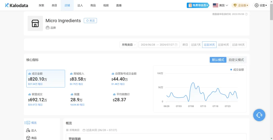 TikTok保健品大卖,一招玩转亚马逊|跨境资讯