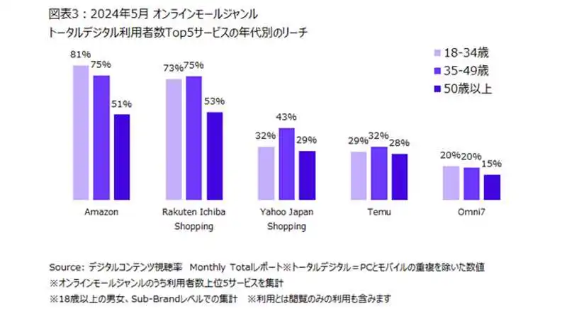 Temu在日本稳步增长,5月份月活用户量排名第四