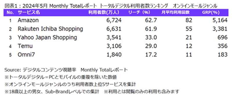 Temu在日本稳步增长，5月份月活用户量排名第四