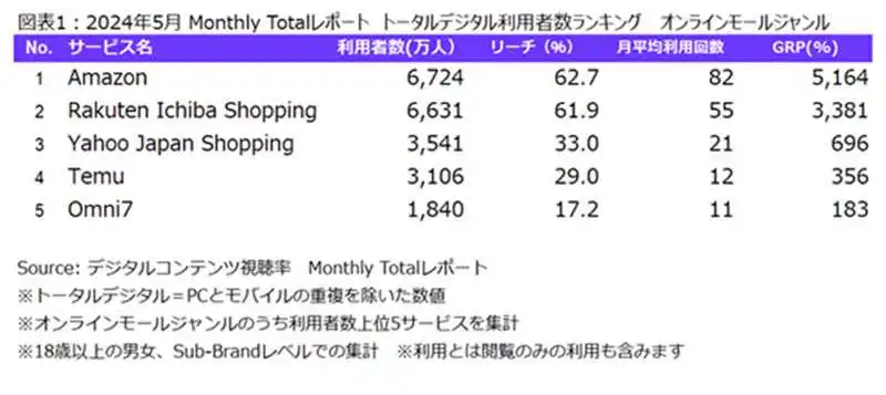 Temu在日本稳步增长,5月份月活用户量排名第四
