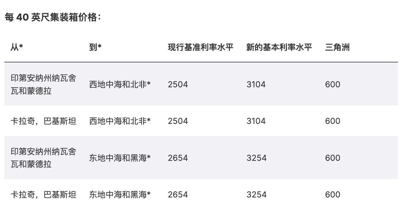 赫伯罗特上调海运关税！航线从印度和巴基斯坦到地中海和北非