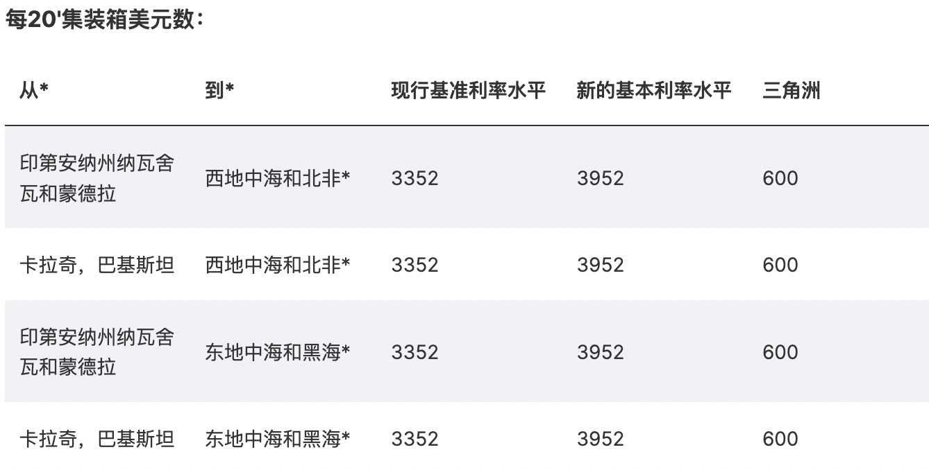 赫伯罗特上调海运关税！航线从印度和巴基斯坦到地中海和北非