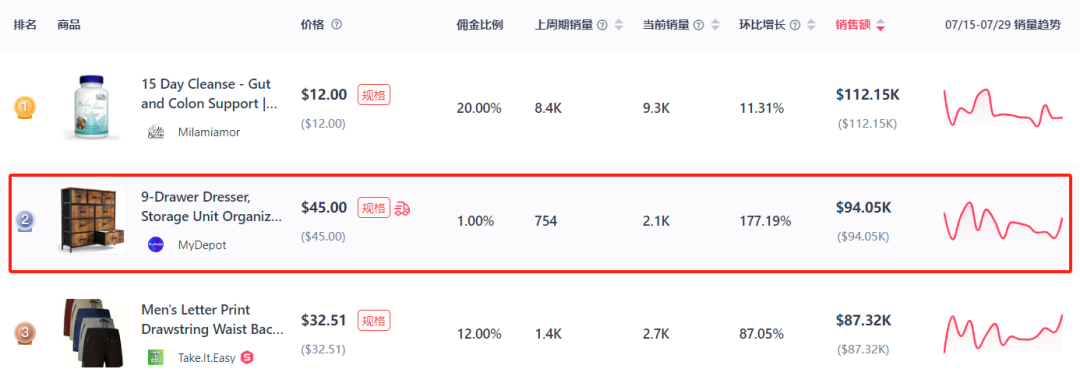 日销售额近10万美金，居家收纳柜冲上美区TikTok热销榜第二！