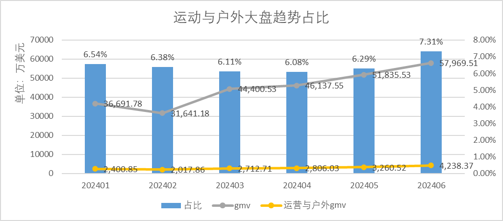 最新报告！Tabcut发布《美国运动与户外分析报告 5-6月》