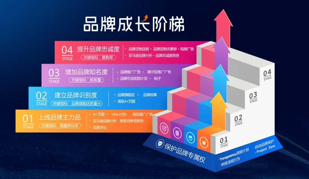 从产品力到品牌力,跨境卖家如何在亚马逊“步步为营”?
