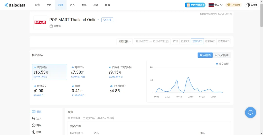 日出1W单,又一夏日单品走红TikTok|跨境资讯