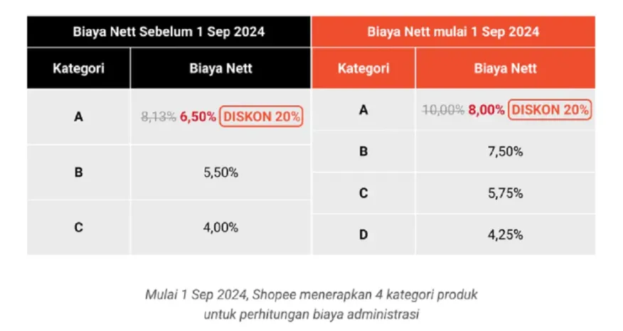 9月1日起生效！Shopee调整卖家管理费政策