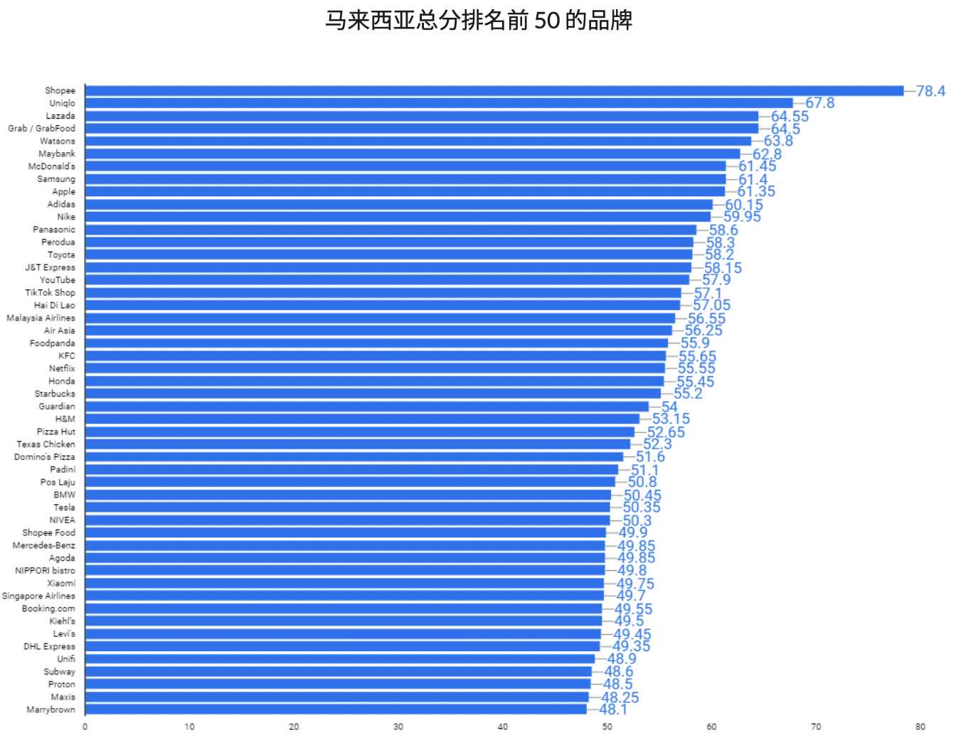 马来西亚50大品牌榜单：Shopee位居榜首