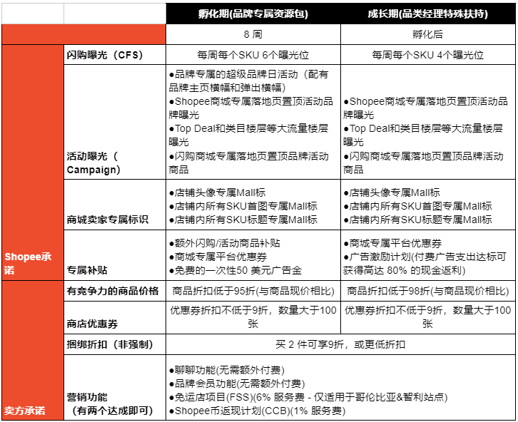 TikTok Shop下月调整佣金，引发泰国电商专家预警；Shopee发力拉美，邀卖家入驻商城；利好！菲律宾今年消费支出将加速