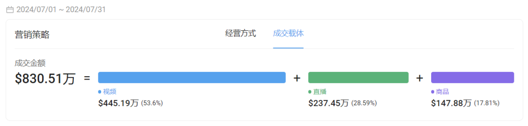 宠物经济火爆,小众品牌在TikTok单月吸金640万