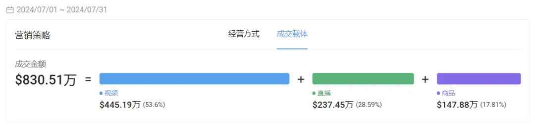 宠物经济火爆,小众品牌在TikTok单月吸金640万
