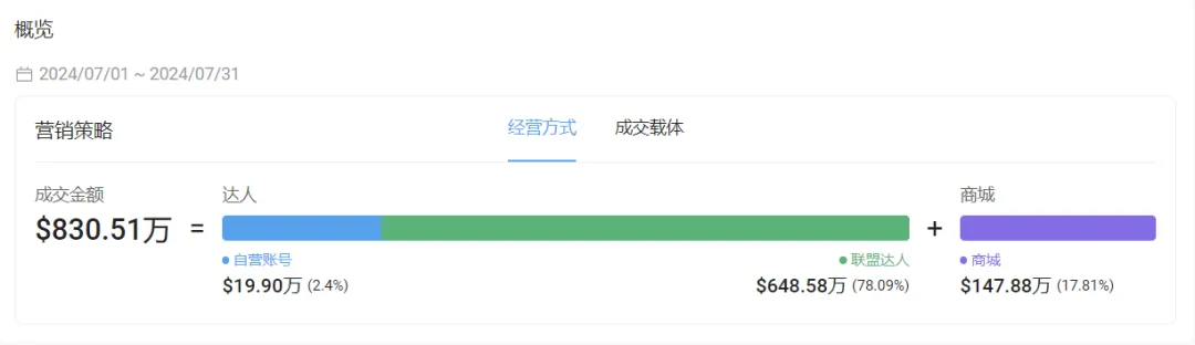 宠物经济火爆,小众品牌在TikTok单月吸金640万